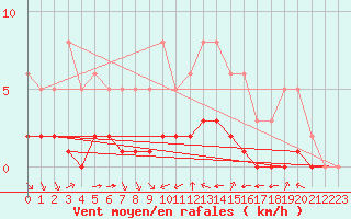 Courbe de la force du vent pour Grimentz (Sw)