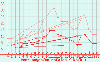 Courbe de la force du vent pour Angliers (17)