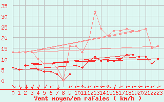 Courbe de la force du vent pour Saint-Mdard-d