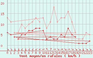 Courbe de la force du vent pour Montroy (17)