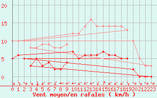 Courbe de la force du vent pour Ruffiac (47)