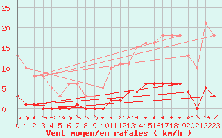 Courbe de la force du vent pour La Baeza (Esp)
