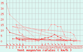 Courbe de la force du vent pour Chatelus-Malvaleix (23)