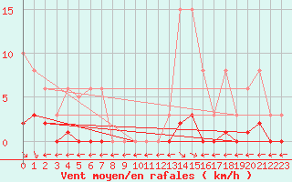 Courbe de la force du vent pour Saint-Maximin-la-Sainte-Baume (83)