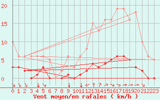 Courbe de la force du vent pour Saint-Maximin-la-Sainte-Baume (83)