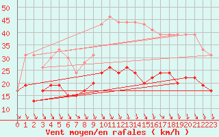 Courbe de la force du vent pour Orly (91)