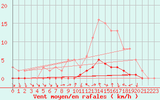 Courbe de la force du vent pour Seichamps (54)