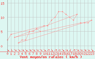 Courbe de la force du vent pour Sanary-sur-Mer (83)