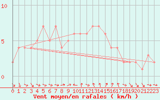 Courbe de la force du vent pour Sanary-sur-Mer (83)