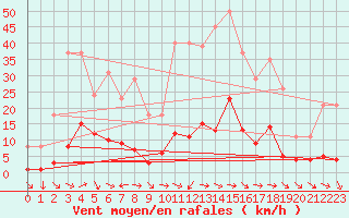 Courbe de la force du vent pour Xert / Chert (Esp)