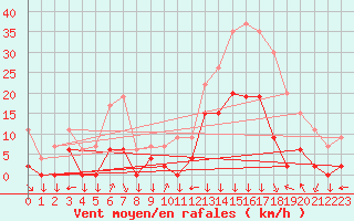 Courbe de la force du vent pour Bagnres-de-Luchon (31)