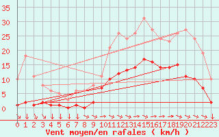 Courbe de la force du vent pour Saint-Yrieix-le-Djalat (19)