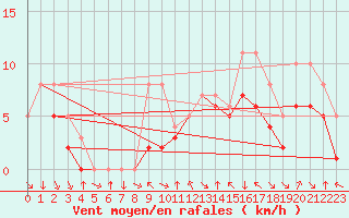 Courbe de la force du vent pour Colmar-Ouest (68)