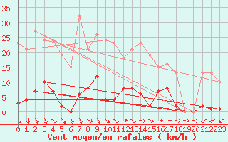 Courbe de la force du vent pour Agde (34)