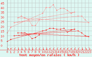Courbe de la force du vent pour Bourg-Saint-Andol (07)