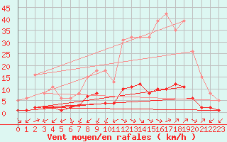 Courbe de la force du vent pour Castellbell i el Vilar (Esp)