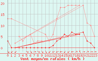 Courbe de la force du vent pour La Baeza (Esp)