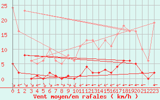 Courbe de la force du vent pour La Baeza (Esp)