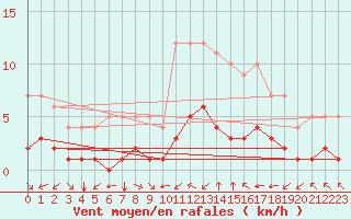 Courbe de la force du vent pour Fiscaglia Migliarino (It)