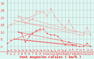 Courbe de la force du vent pour Le Luc (83)