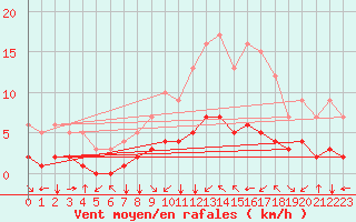 Courbe de la force du vent pour Fiscaglia Migliarino (It)
