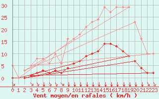 Courbe de la force du vent pour Villefontaine (38)