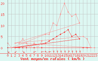 Courbe de la force du vent pour Rmering-ls-Puttelange (57)