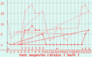 Courbe de la force du vent pour Corny-sur-Moselle (57)