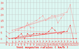 Courbe de la force du vent pour Chamonix-Mont-Blanc (74)