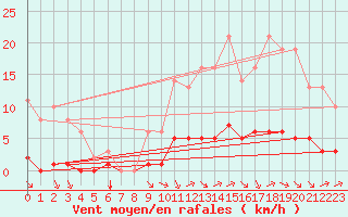 Courbe de la force du vent pour Sgur-le-Chteau (19)