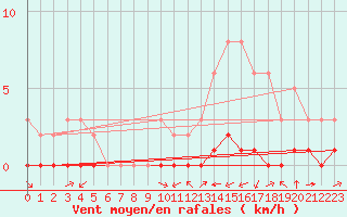 Courbe de la force du vent pour Carrion de Calatrava (Esp)