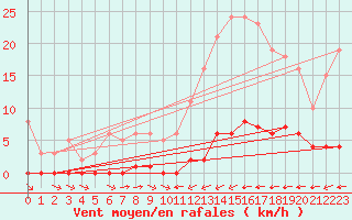 Courbe de la force du vent pour La Baeza (Esp)