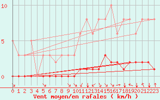 Courbe de la force du vent pour Villarzel (Sw)