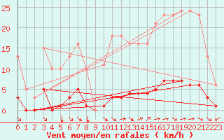 Courbe de la force du vent pour Saint-Maximin-la-Sainte-Baume (83)