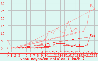 Courbe de la force du vent pour Villefontaine (38)