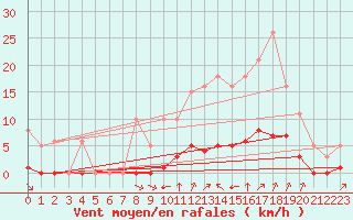 Courbe de la force du vent pour Sant Quint - La Boria (Esp)