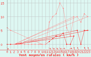 Courbe de la force du vent pour Saint-Amans (48)