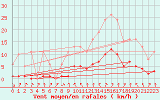 Courbe de la force du vent pour Voiron (38)