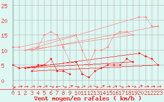 Courbe de la force du vent pour Sallles d