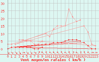 Courbe de la force du vent pour Sauteyrargues (34)