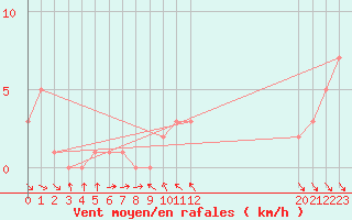 Courbe de la force du vent pour Orschwiller (67)