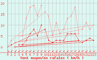 Courbe de la force du vent pour Lobbes (Be)