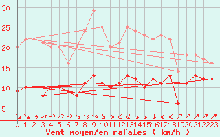 Courbe de la force du vent pour Plussin (42)