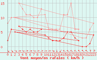 Courbe de la force du vent pour Cabestany (66)