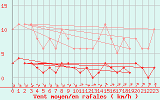 Courbe de la force du vent pour Gurande (44)