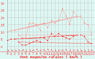 Courbe de la force du vent pour Le Luc (83)