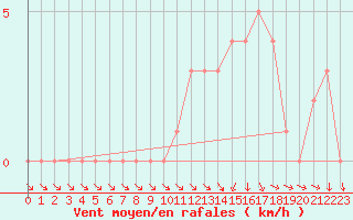 Courbe de la force du vent pour Mirepoix (09)