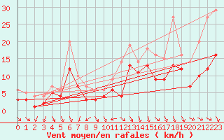 Courbe de la force du vent pour Recoules de Fumas (48)