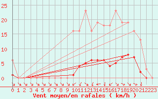 Courbe de la force du vent pour Anglars St-Flix(12)