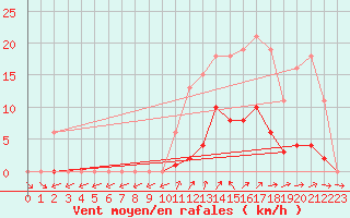 Courbe de la force du vent pour Vias (34)